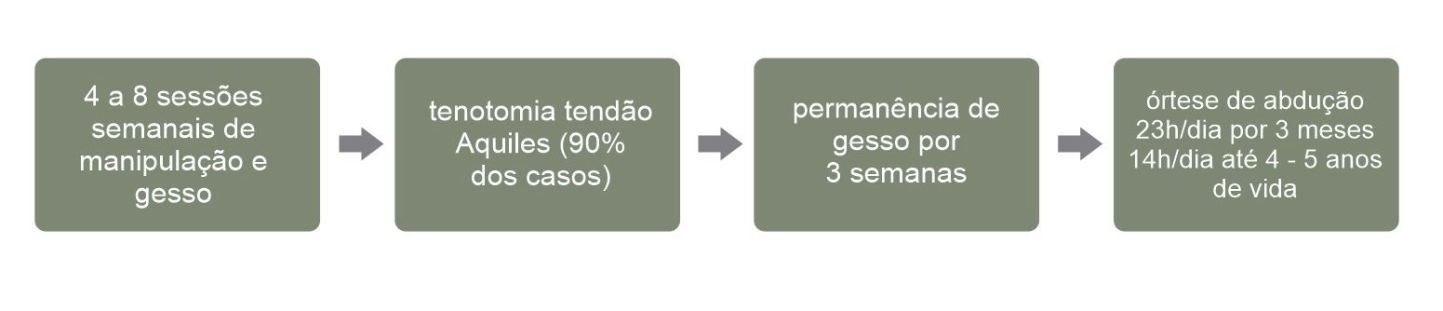 Pé equinovaro congênito (pé torto) - Dra. Ana Paula Tedesco - Caxias do Sul/POA-RS